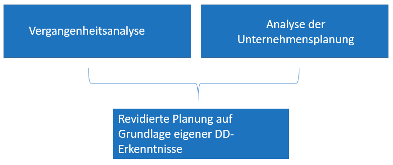 Financial Due Diligence