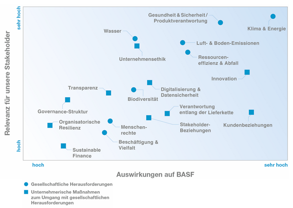 Materiality Matrix 2019