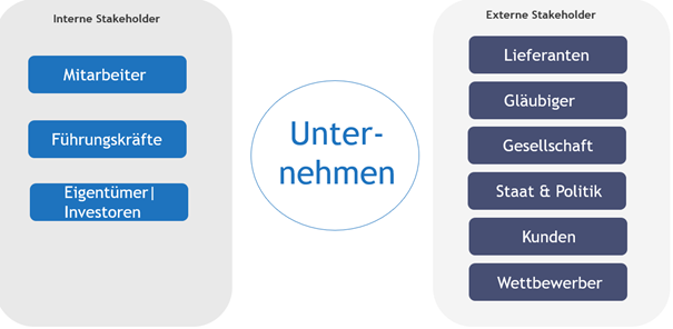 Unternehmens-Stakeholder